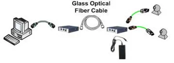 FireWire 800 Glass Optical Fiber Repeater, LC Fiber, 550m (GOF Repeater 800)