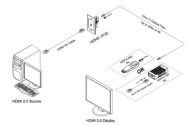 Opticis HDHF-1F20 HDMI 2.0 Fiber Wall Plate Extender, 4K60, 300m (984ft)