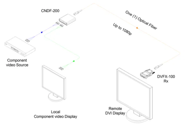 Opticis CNDF-200 Component to Fiber DVI Converter | 500m SC Multimode 1080p