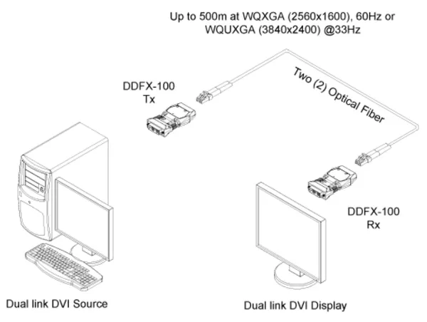 Dual-Link DVI Optical Extender | 2560×1600 60Hz, 500m Fiber