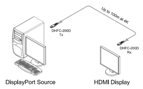 DHFC-200D DP 1.2 to HDMI 2.0 AOC | 4K60, 100m Plenum/LSZH