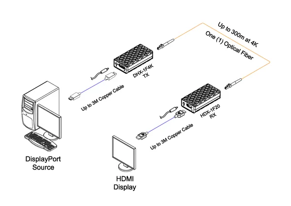Opticis DHX-1F4K-TR DP 1.2 to HDMI 2.0 Fiber Extender | 4K60, 300m, Diagnostics