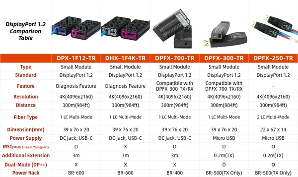 Opticis DHX-1F4K-TR DP 1.2 to HDMI 2.0 Fiber Extender | 4K60, 300m, Diagnostics