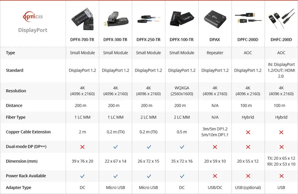 Opticis DPFC-200D DisplayPort 1.2 AOC | 4K60, 100m Plenum/LSZH