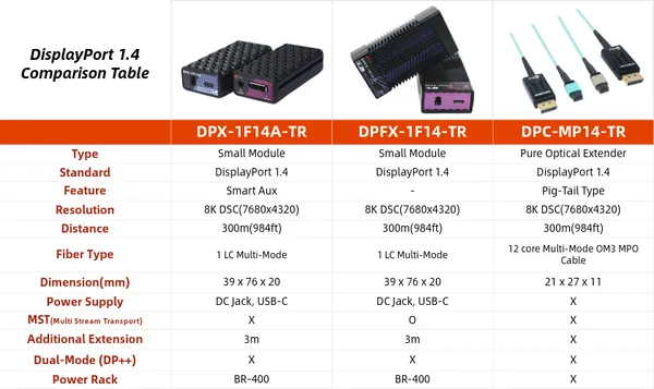 DisplayPort 1.4 Optical Extender, 8K60 DSC over 1 LC Fiber, 300m (984ft)