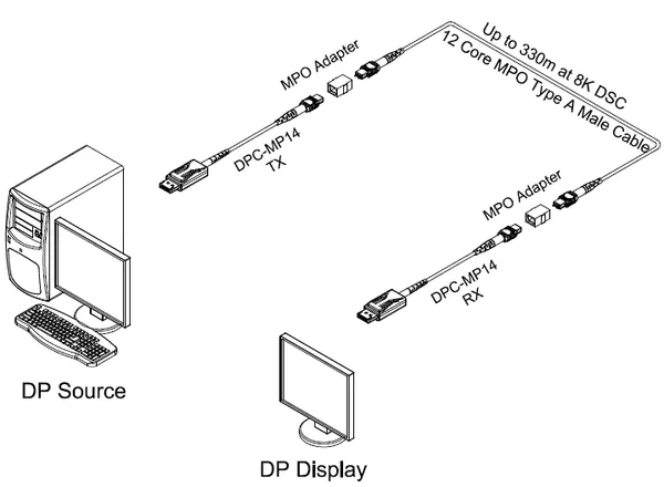 Opticis DisplayPort 1.4 Pure Optical MPO Extender, 8K60 DSC, 330m (DPC-MP14-TR)