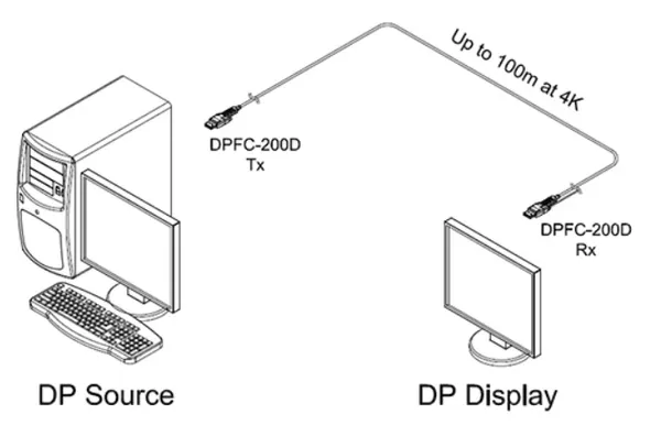 Opticis DPFC-200D DisplayPort 1.2 AOC | 4K60, 100m Plenum/LSZH