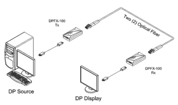Opticis DPFX-100-TR DisplayPort 1.1 Fiber Extender | 200m Dual LC, WQXGA