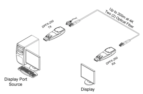 Opticis DPFX-250-TR DisplayPort 1.2 Optical Extender | 200m Dual LC OM3 Fiber
