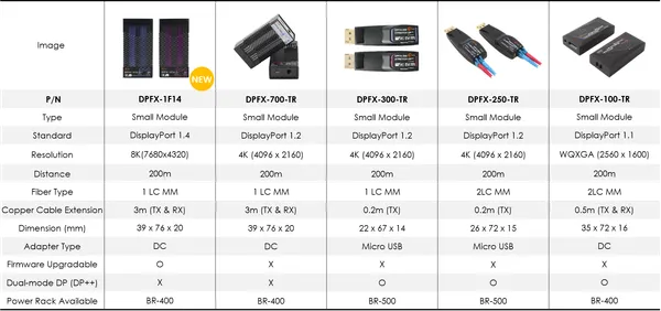 Opticis DPFX-100-TR DisplayPort 1.1 Fiber Extender | 200m Dual LC, WQXGA
