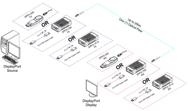 DisplayPort 1.4 Optical Extender, 8K60 DSC over 1 LC Fiber, 300m (984ft)