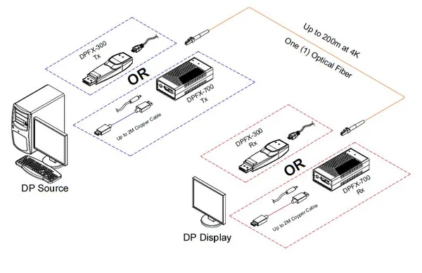 Opticis DisplayPort 1.2 One-Fiber Optical Extender with Copper Extension, 4K60, 300m (DPFX-700-TR)