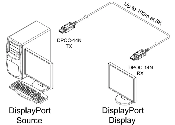 DisplayPort 1.4 Active Optical Cable, 8K60 DSC, Plenum