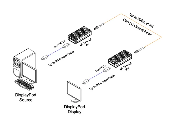 Opticis DisplayPort 1.2 One-Fiber Optical Extender with Diagnostics, 4K60, 300m (DPX-1F12-TR)
