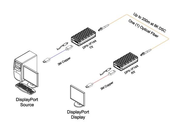 Opticis DisplayPort 1.4 One-Fiber Optical Extender with Smart Aux, 8K60 DSC, 300m (DPX-1F14A-TR)