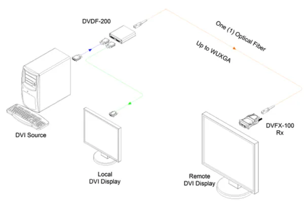 Opticis DVDF-200 DVI to Fiber DVI Converter | 500m SC Multimode WUXGA