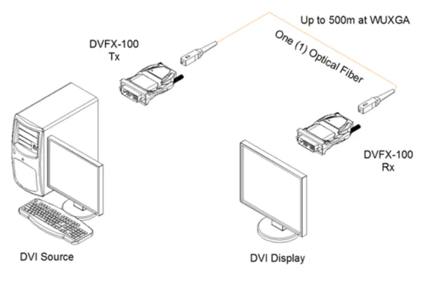 Opticis 1-Fiber Detachable DVI Optical Extender, WUXGA 60Hz, up to 500m (DVFX-100-TR)