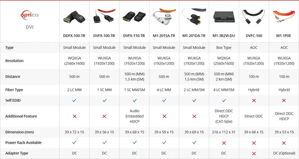 Dual-Link DVI Optical Extender | 2560×1600 60Hz, 500m Fiber