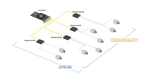 FireNEX-80G USB 3.2 Fiber Extension System | Up to 8 Devices • 80Gbps • 700m