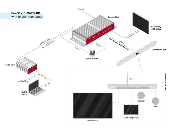 FireNEX-CAT6-DP USB-C over CAT6a/7 Extender | 5Gbps • 4K DP Alt Mode • 60W PD • GigE