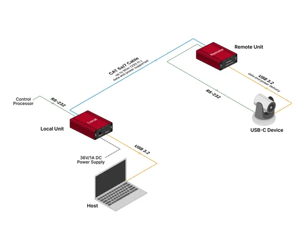 FireNEX-CAT6 USB-C 3.2 Repeater over CAT6a/7 Cable, 5Gbps, 90m (300ft), USB-PD 27W, RS-232