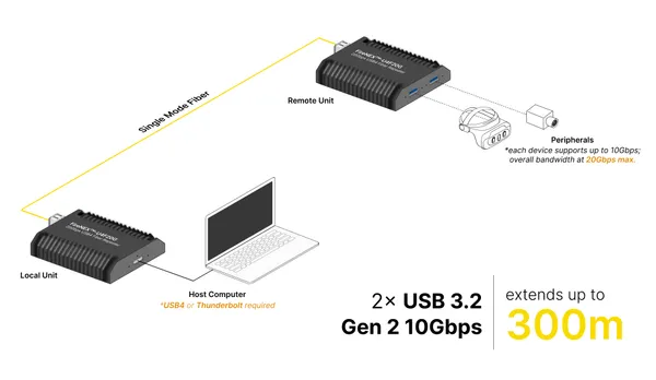 FireNEX-U4F20G USB4 Fiber Repeater | 700m USB 5Gbps / 300m USB 10Gbps