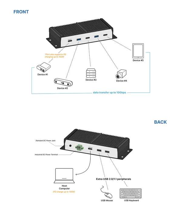 FireNEX-uHUB-10G 10Gbps USB-C Industrial Hub | 7 Ports + 100W PD