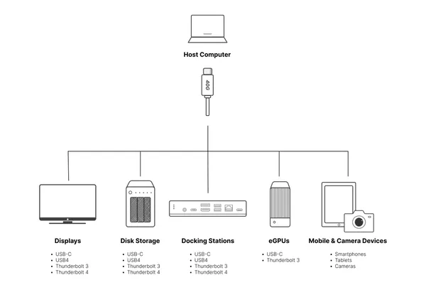 Newnex FireNEX™-uLINK-40G USB-C Active Cable, 40Gbps, DP 2.0, 60W PD, 4m (ULK40GLCC-4M)
