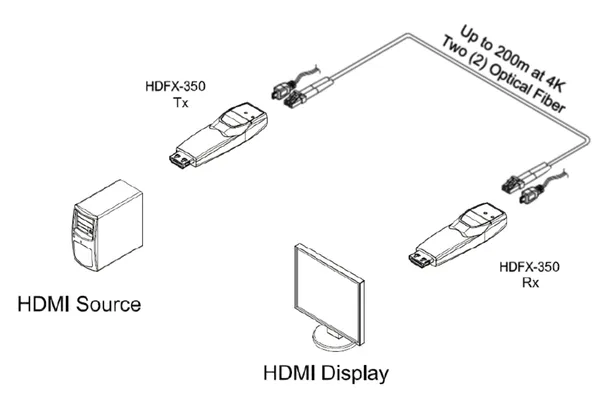 Opticis HDFX-350-TR HDMI 2.0 Optical Extender | 200m Dual LC OM3 Fiber