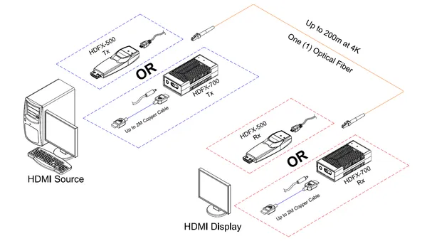 Opticis 1-Fiber LC Detachable Optical HDMI 2.0 Module, 4K60, 200m (656ft) (HDFX-500-TR)