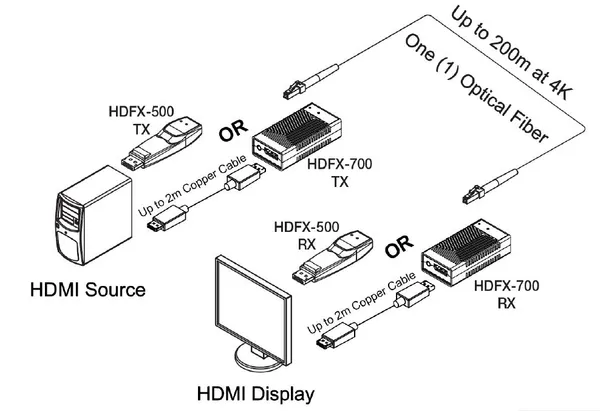 Opticis HDFX-700-TR HDMI 2.0 Optical Extender | 4K60 over 1 LC Fiber, 300m