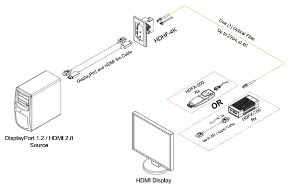 Opticis HDHF-4K HDMI 2.0 & DisplayPort 1.2 Wall Plate Fiber Converter, 4K60, 300m (984ft)