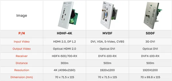 Opticis HDHF-4K HDMI 2.0 & DisplayPort 1.2 Wall Plate Fiber Converter, 4K60, 300m (984ft)
