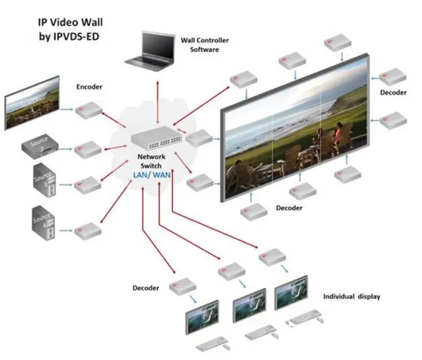 Opticis IPVDS-700-ED 4K HDMI IP Video Wall Controller | Presets • Scheduling • PoE