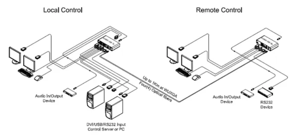 Opticis KVMX-100-TR Dual-Head DVI Optical KVM | 2:1 Switch • 1km SM / 300m MM
