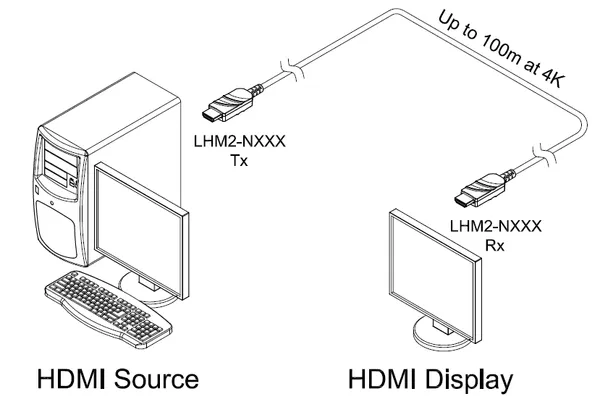 Opticis LHM2-N HDMI 2.0 Active Optical Cable | 100m 4K HDR Fiber HDMI Cable