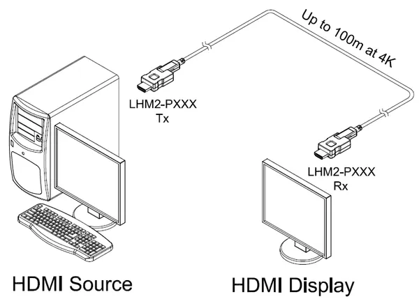 Opticis HDMI 2.0 Detachable Active Optical Cable, 4K60, up to 100m (LHM2-P Series)