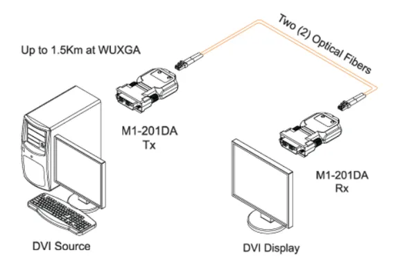Opticis M1-201DA-TR DVI Optical Extender | WUXGA 60Hz, 1.5km over Fiber