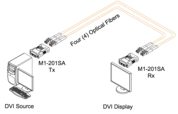 Opticis Four-Fiber Detachable DVI Optical Extender, WUXGA 60Hz, 500m (M1-201SA-TR)