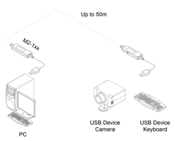 Opticis M2-100 USB 1.1 Optical Extension Cable | 40m Fiber USB