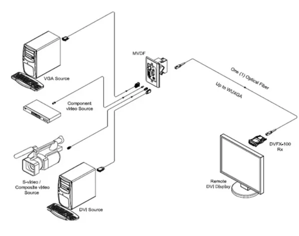 Opticis MVDF Wall Plate Converter | Multi-Format Video to Fiber DVI 500m