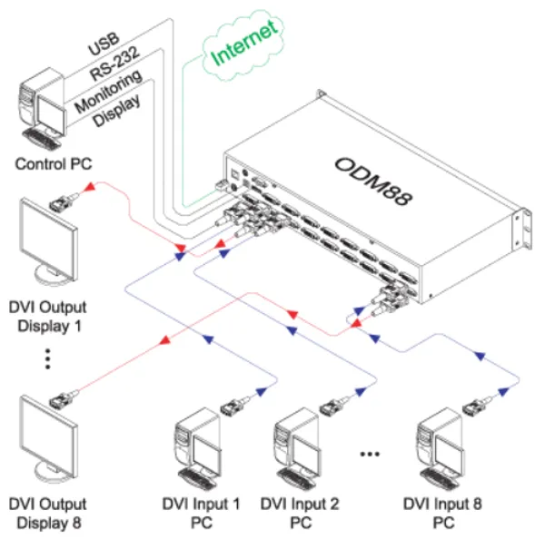 Opticis ODM-88 8x8 DVI Matrix Router | DVI Matrix Switch with EDID & HDCP