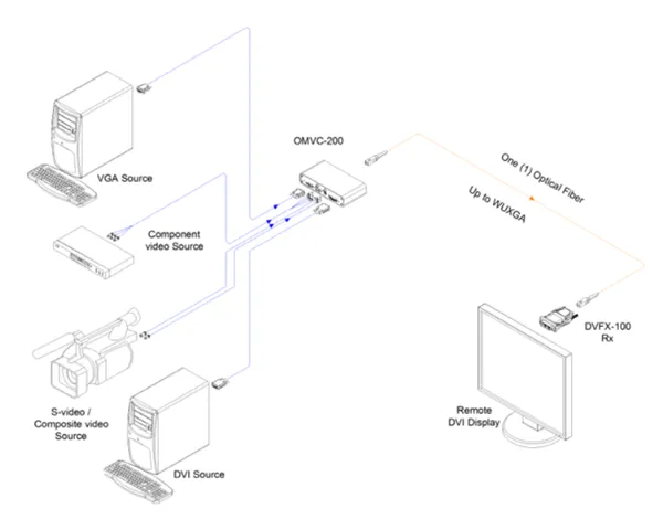 Opticis OMVC-200 Multi-Format Video Converter | DVI/VGA/Component to Fiber DVI 500m