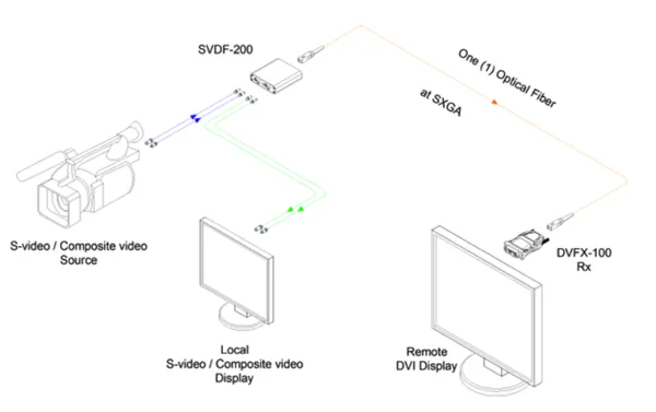 Opticis SVDF-200 S-Video/Composite to Fiber DVI Converter | 500m SC Multimode SXGA