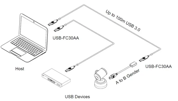 USB 3.0 Active Optical USB-A Cable, Plenum Rated
