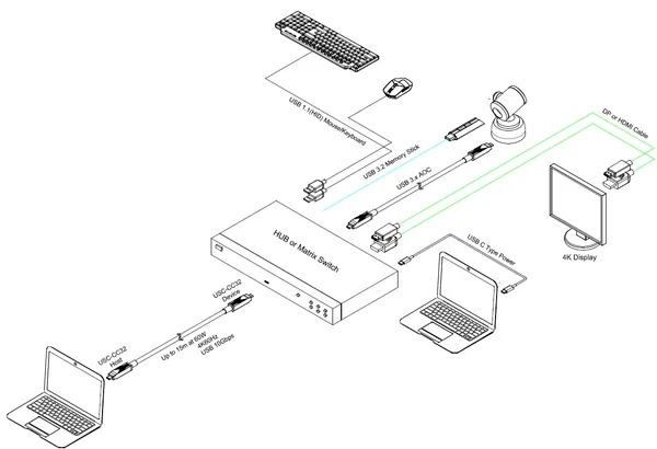 Opticis USB 3.2 Gen 2x1 Active Optical USB-C Cable, UL Certified