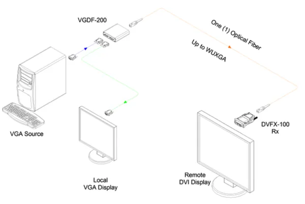 Opticis VGDF-200 VGA to Fiber DVI Converter | 500m SC Multimode WUXGA