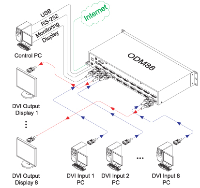 Opticis ODM88 DVI Matrix Router Diagram