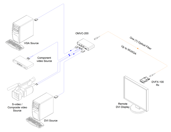 Opticis Fiber-optic Multi-format Video Converter (OMVC-200)